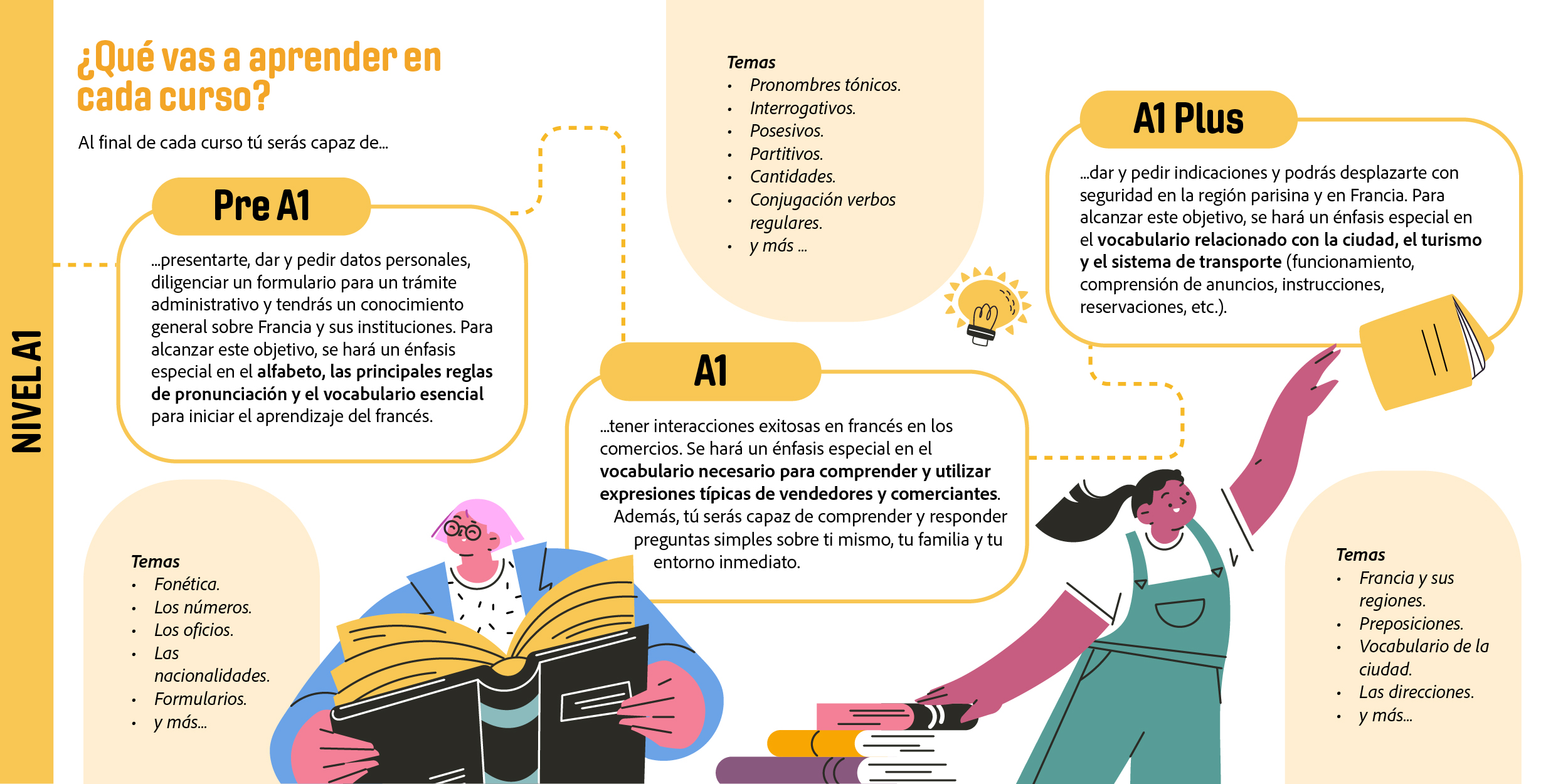 Niveles A1